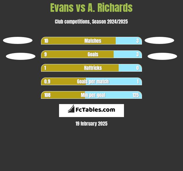 Evans vs A. Richards h2h player stats