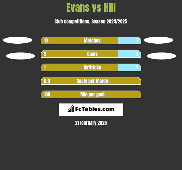 Evans vs Hill h2h player stats