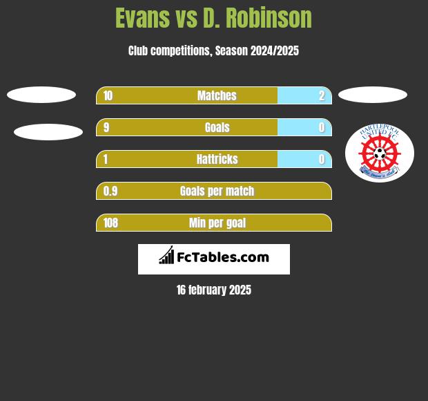 Evans vs D. Robinson h2h player stats