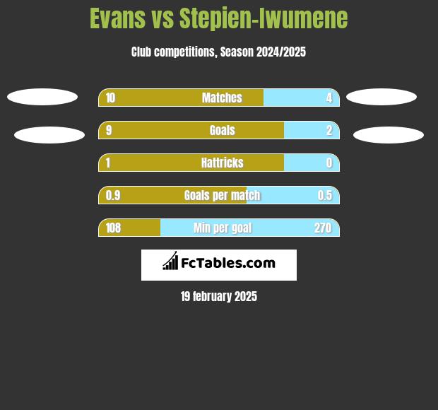 Evans vs Stepien-Iwumene h2h player stats