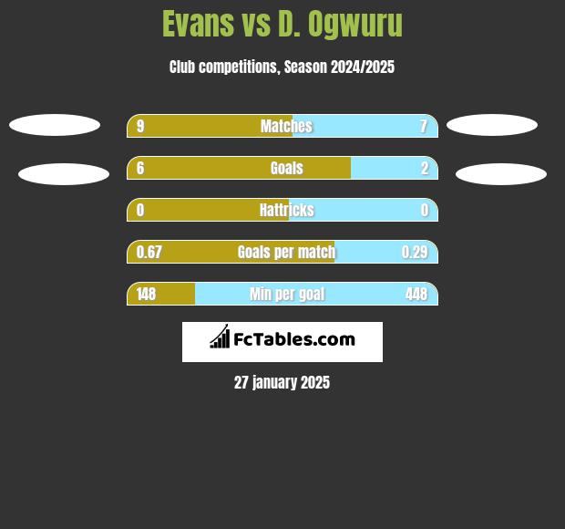 Evans vs D. Ogwuru h2h player stats