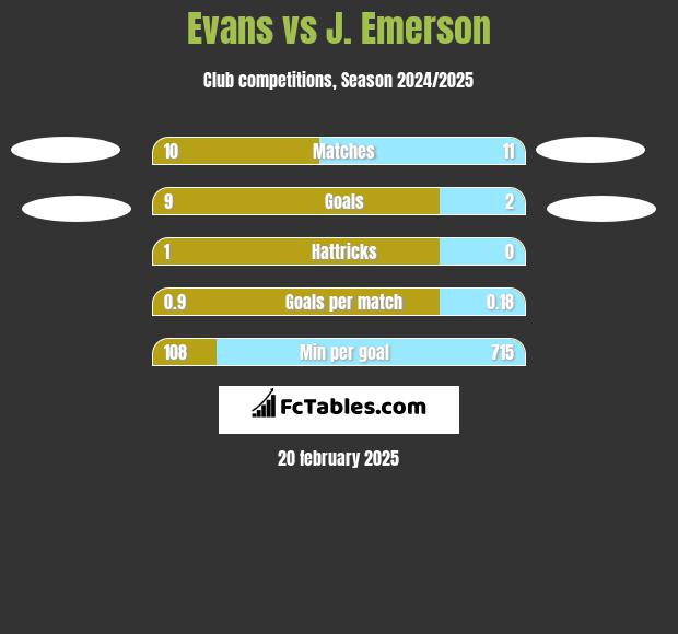 Evans vs J. Emerson h2h player stats