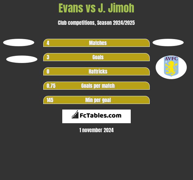 Evans vs J. Jimoh h2h player stats