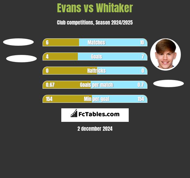 Evans vs Whitaker h2h player stats