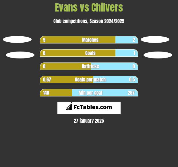 Evans vs Chilvers h2h player stats