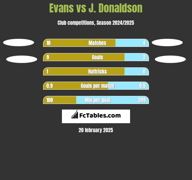 Evans vs J. Donaldson h2h player stats