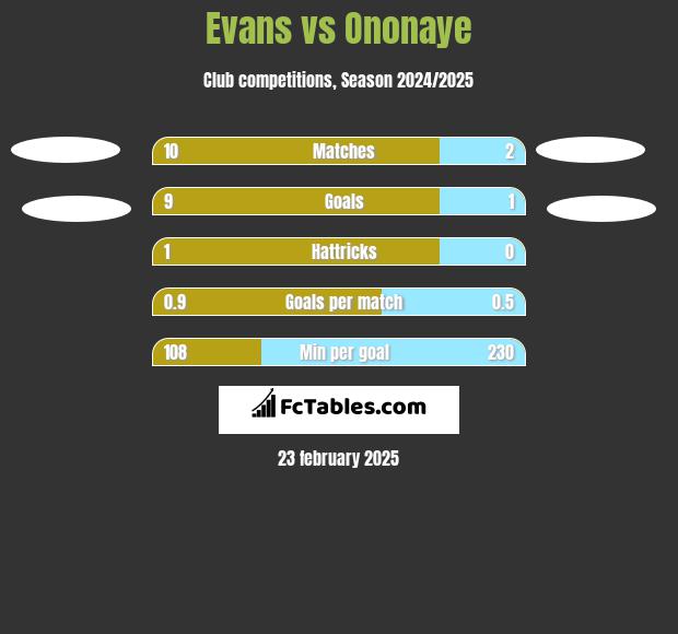 Evans vs Ononaye h2h player stats