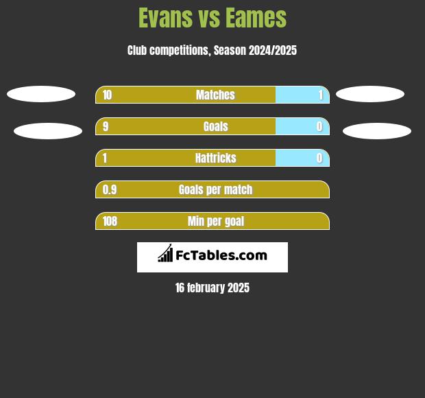 Evans vs Eames h2h player stats