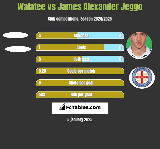 Walatee vs James Alexander Jeggo h2h player stats