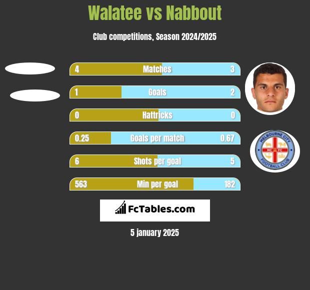 Walatee vs Nabbout h2h player stats