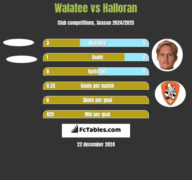 Walatee vs Halloran h2h player stats