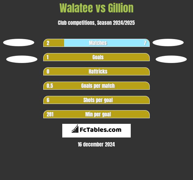 Walatee vs Gillion h2h player stats