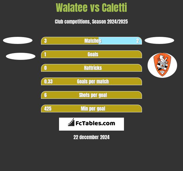 Walatee vs Caletti h2h player stats