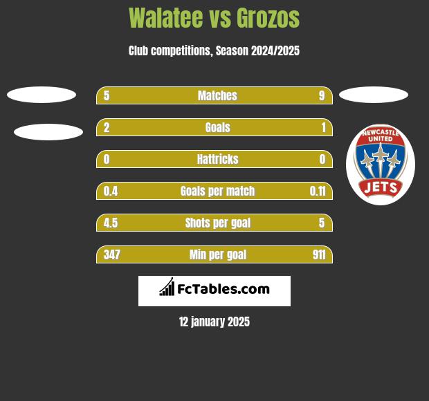 Walatee vs Grozos h2h player stats