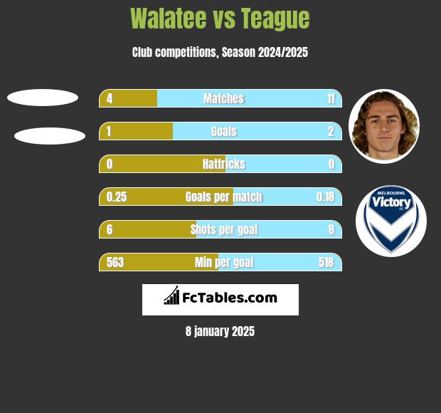 Walatee vs Teague h2h player stats