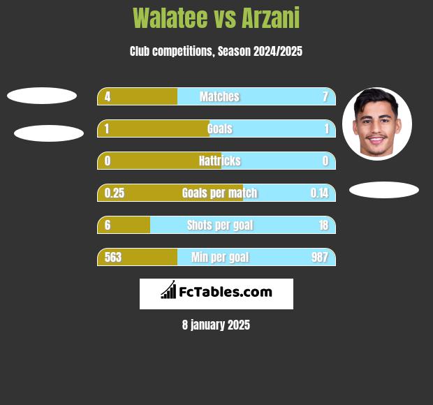 Walatee vs Arzani h2h player stats