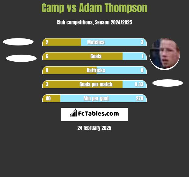 Camp vs Adam Thompson h2h player stats