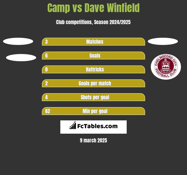 Camp vs Dave Winfield h2h player stats