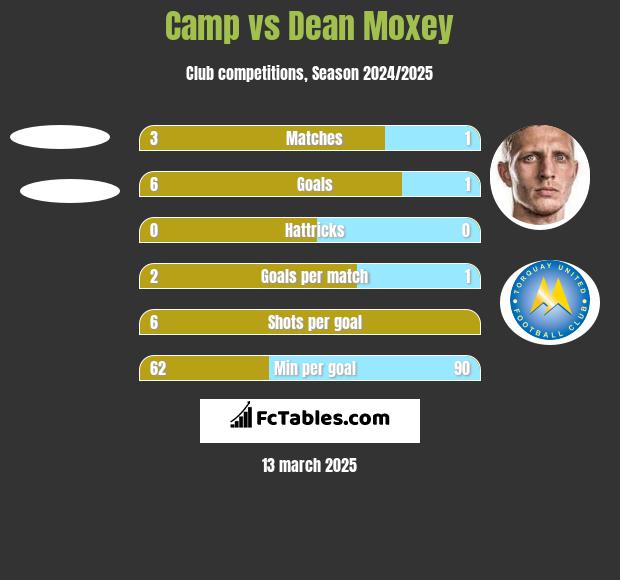 Camp vs Dean Moxey h2h player stats