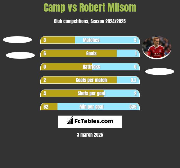 Camp vs Robert Milsom h2h player stats