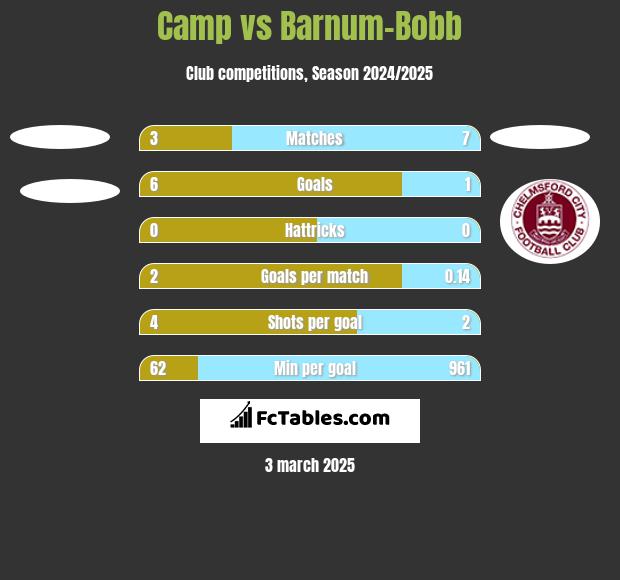 Camp vs Barnum-Bobb h2h player stats