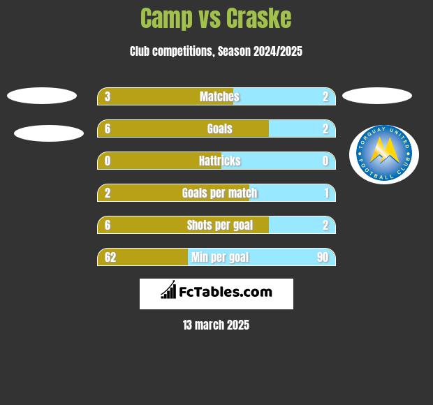 Camp vs Craske h2h player stats