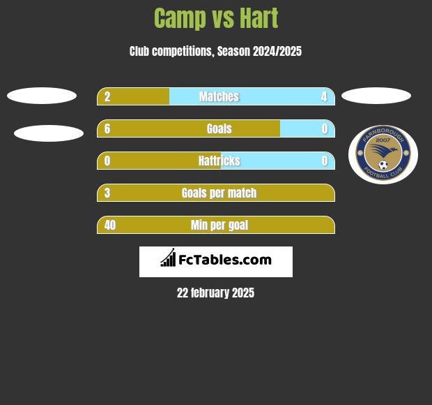 Camp vs Hart h2h player stats