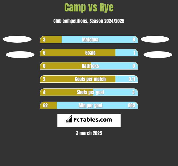 Camp vs Rye h2h player stats