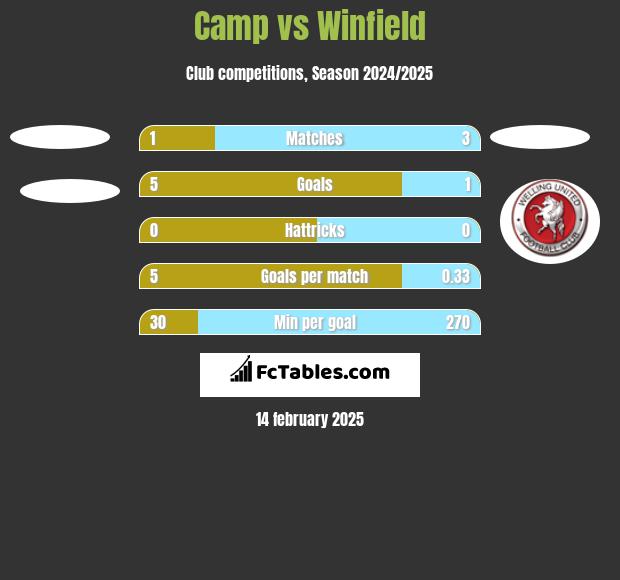 Camp vs Winfield h2h player stats