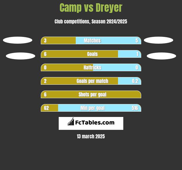 Camp vs Dreyer h2h player stats