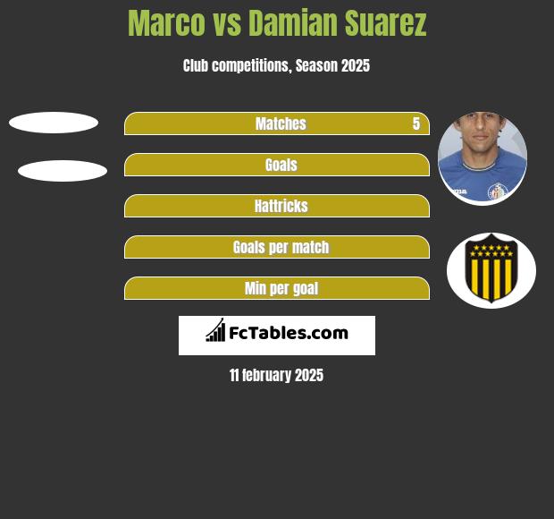 Marco vs Damian Suarez h2h player stats