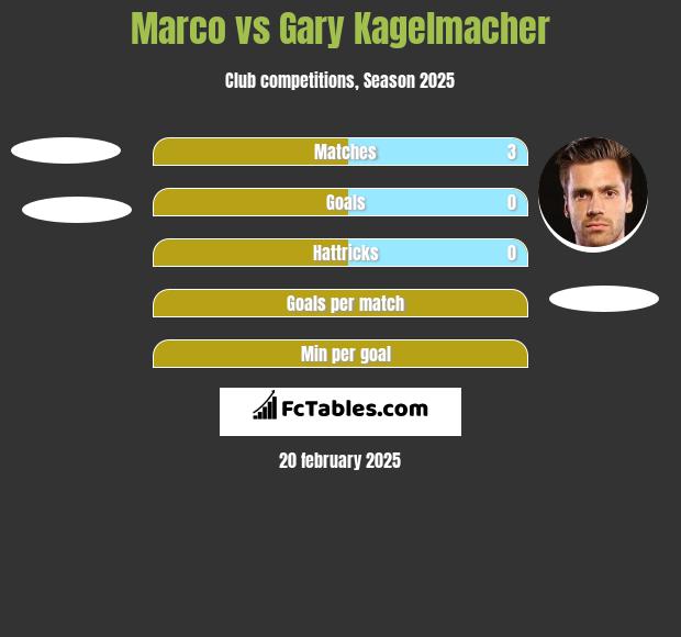 Marco vs Gary Kagelmacher h2h player stats