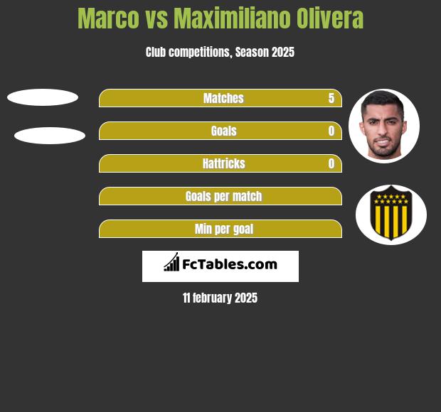 Marco vs Maximiliano Olivera h2h player stats