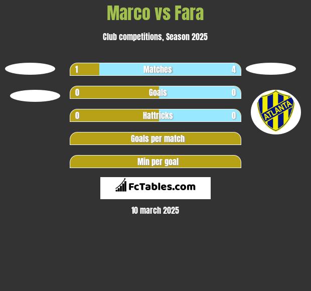 Marco vs Fara h2h player stats