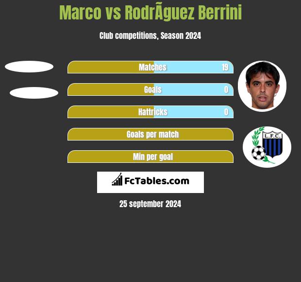 Marco vs RodrÃ­guez Berrini h2h player stats