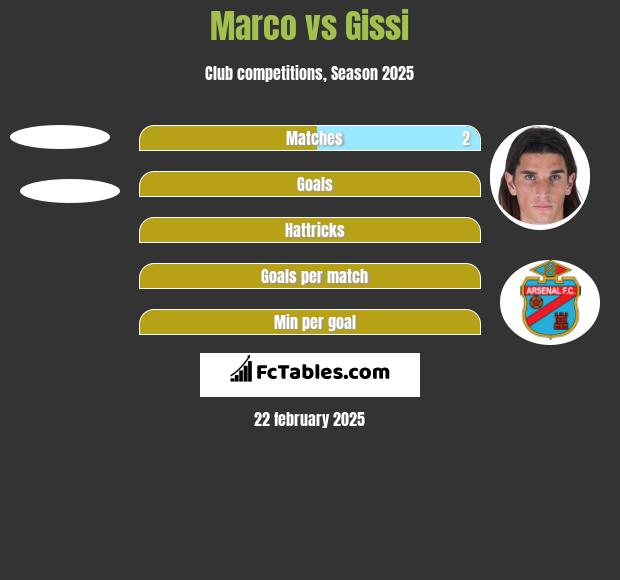 Marco vs Gissi h2h player stats