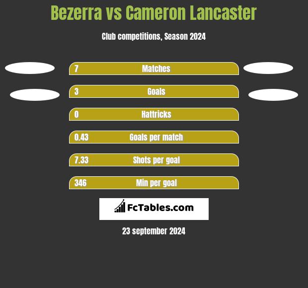 Bezerra vs Cameron Lancaster h2h player stats