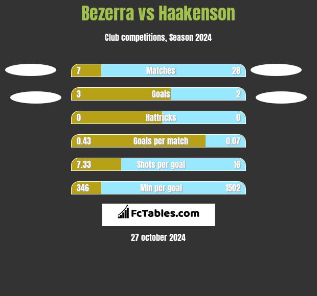 Bezerra vs Haakenson h2h player stats