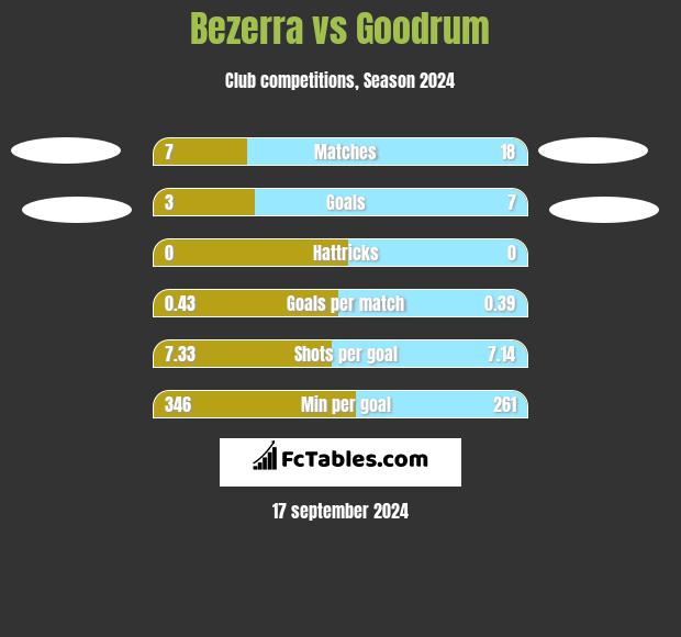 Bezerra vs Goodrum h2h player stats