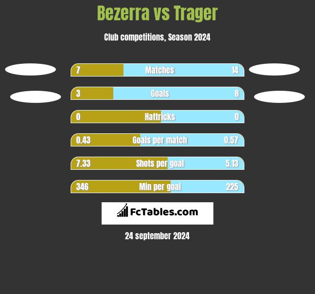 Bezerra vs Trager h2h player stats