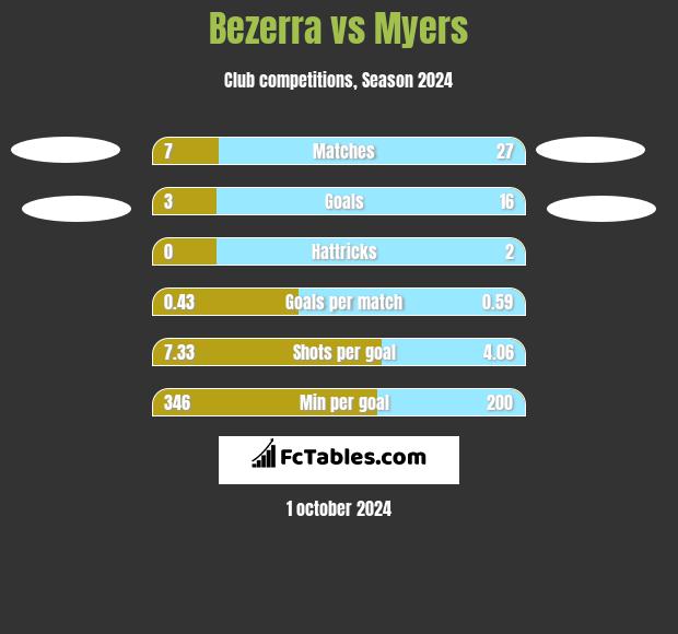 Bezerra vs Myers h2h player stats