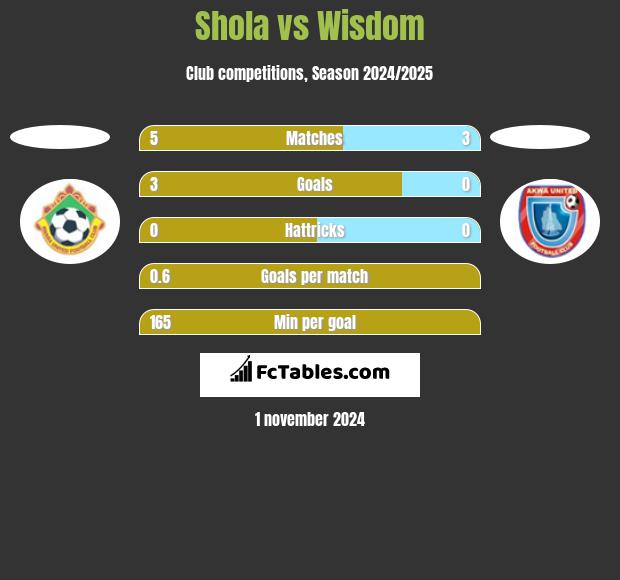 Shola vs Wisdom h2h player stats