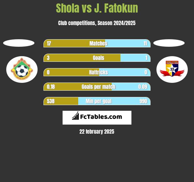 Shola vs J. Fatokun h2h player stats