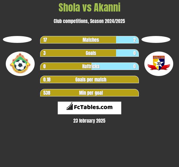 Shola vs Akanni h2h player stats