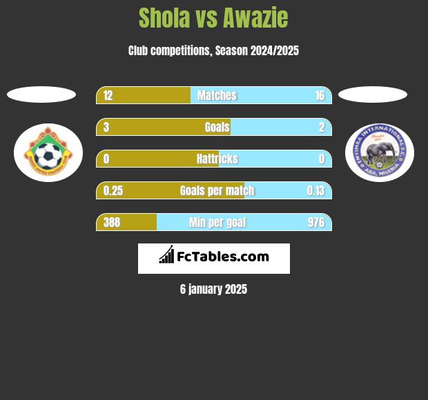 Shola vs Awazie h2h player stats