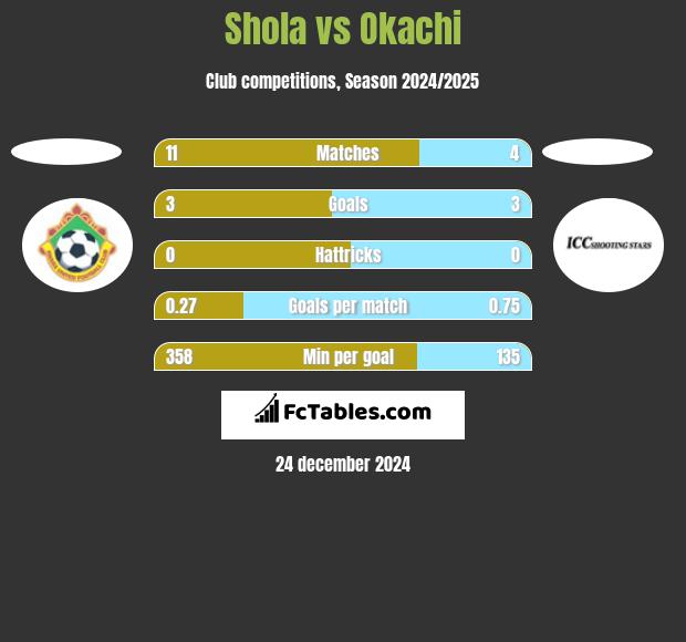 Shola vs Okachi h2h player stats