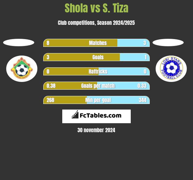 Shola vs S. Tiza h2h player stats