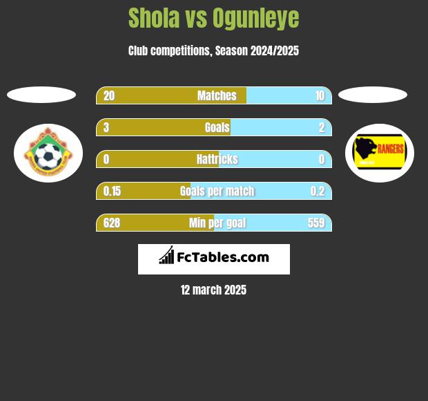 Shola vs Ogunleye h2h player stats