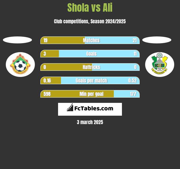 Shola vs Ali h2h player stats