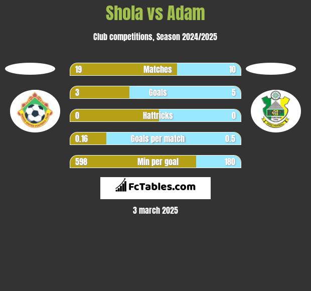 Shola vs Adam h2h player stats